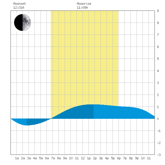 Point Chevreuil tide chart for Friday, February 16, 2024
