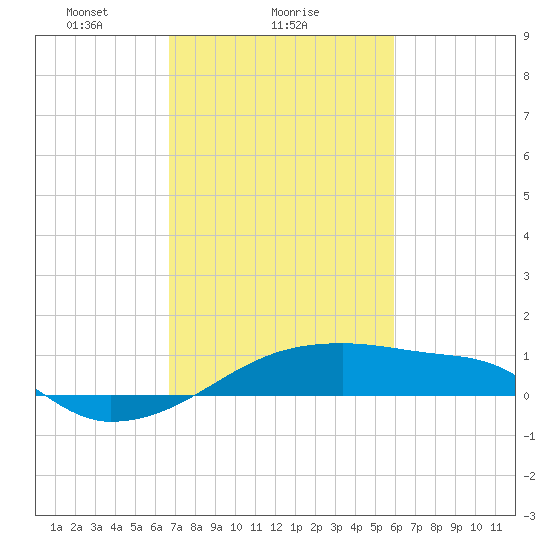 Point Chevreuil tide chart for Saturday, February 17, 2024