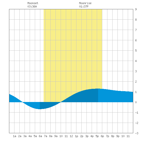 Point Chevreuil tide chart for Monday, February 19, 2024