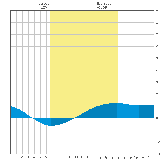 Point Chevreuil tide chart for Tuesday, February 20, 2024