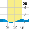 Point Chevreuil tide chart for Friday, February 23, 2024