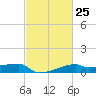 Point Chevreuil tide chart for Sunday, February 25, 2024
