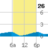 Point Chevreuil tide chart for Monday, February 26, 2024