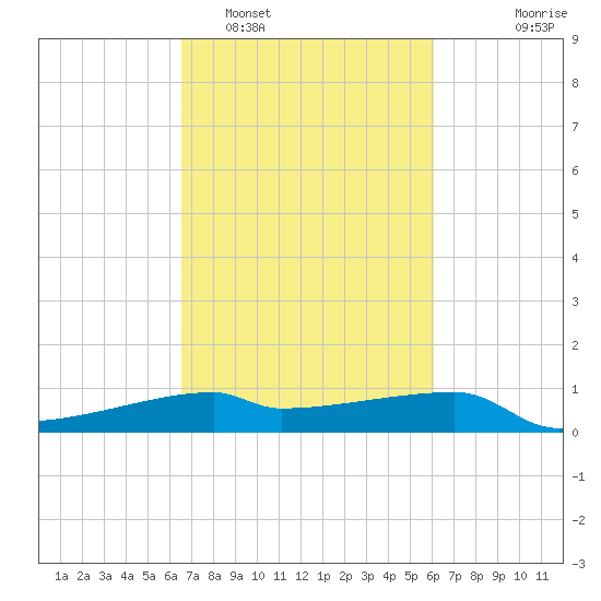 Point Chevreuil tide chart for Wednesday, February 28, 2024