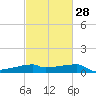 Point Chevreuil tide chart for Wednesday, February 28, 2024