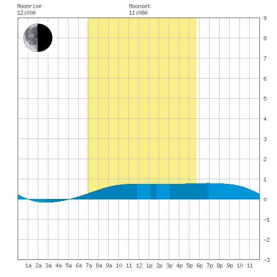 Point Chevreuil tide chart for Friday, February 2, 2024