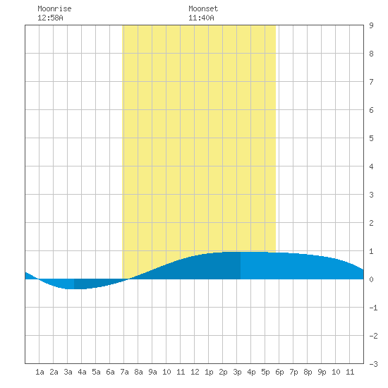 Point Chevreuil tide chart for Saturday, February 3, 2024