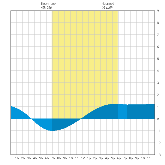 Point Chevreuil tide chart for Wednesday, February 7, 2024