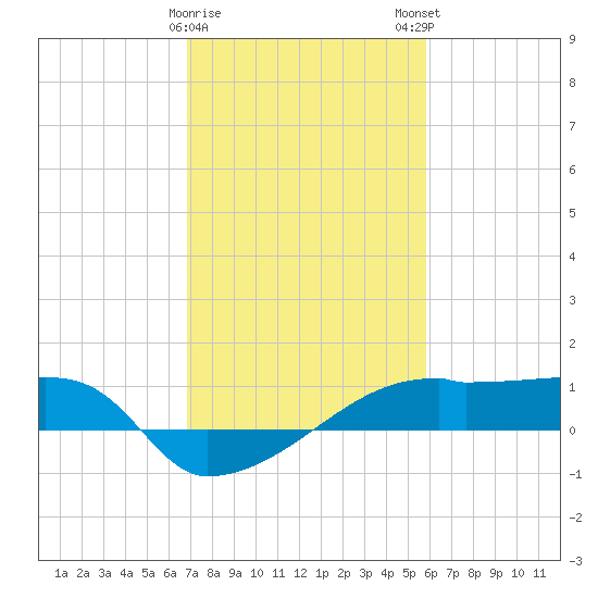 Point Chevreuil tide chart for Thursday, February 8, 2024