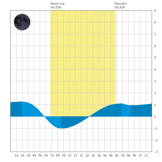 Point Chevreuil tide chart for Friday, February 9, 2024