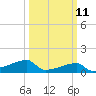 Point Chevreuil tide chart for Monday, March 11, 2024