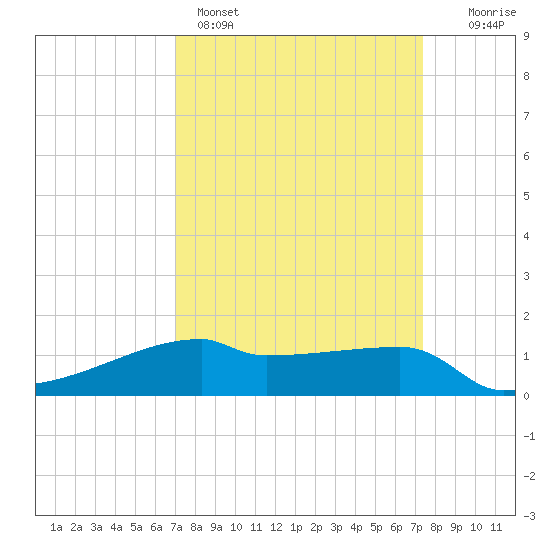 Point Chevreuil tide chart for Wednesday, March 27, 2024
