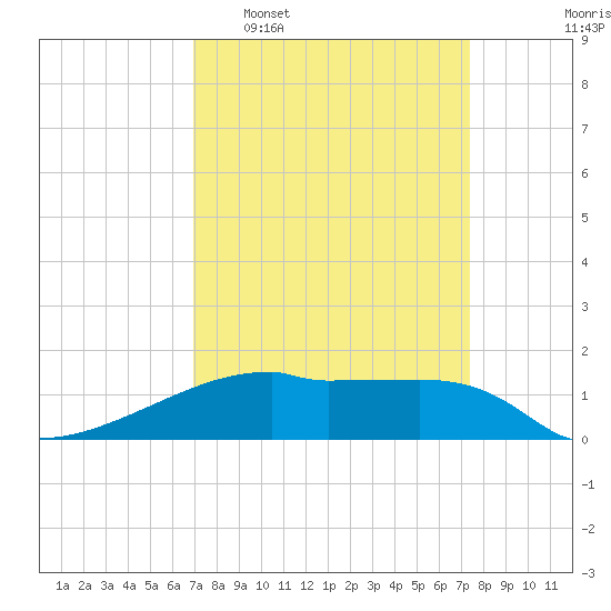Point Chevreuil tide chart for Friday, March 29, 2024