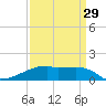 Point Chevreuil tide chart for Friday, March 29, 2024