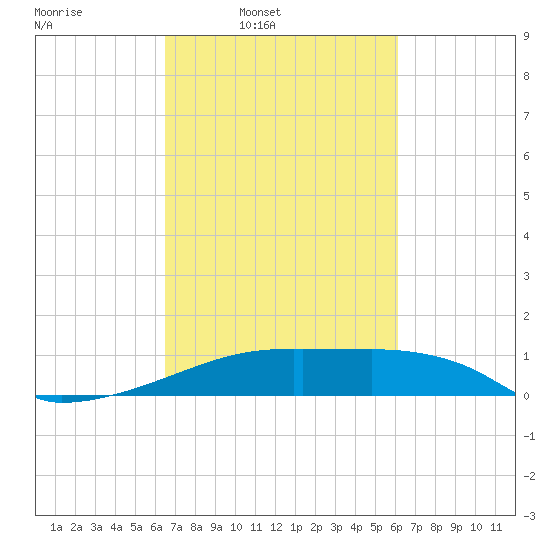 Point Chevreuil tide chart for Saturday, March 2, 2024