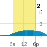 Point Chevreuil tide chart for Saturday, March 2, 2024