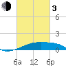 Point Chevreuil tide chart for Sunday, March 3, 2024