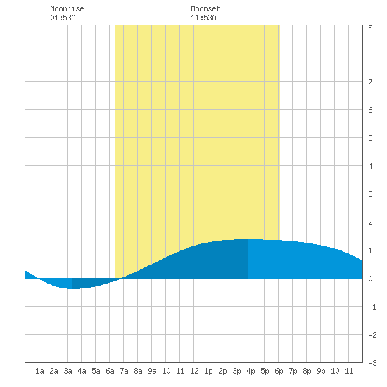 Point Chevreuil tide chart for Monday, March 4, 2024