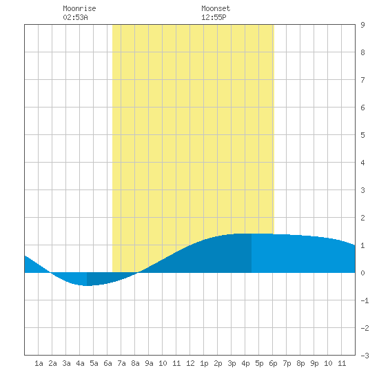 Point Chevreuil tide chart for Tuesday, March 5, 2024
