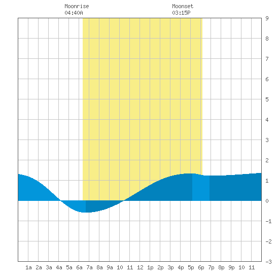 Point Chevreuil tide chart for Thursday, March 7, 2024