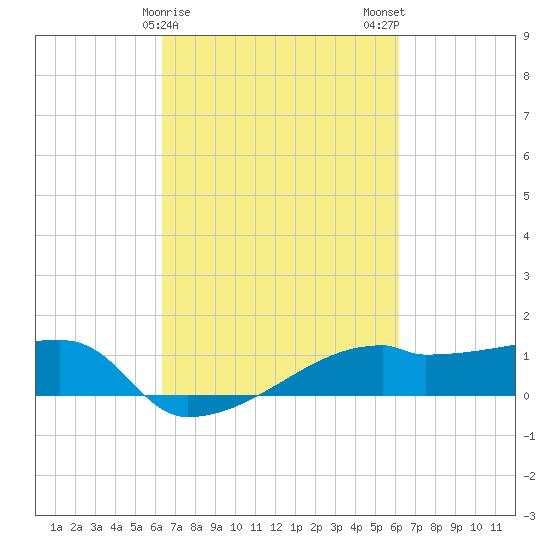 Point Chevreuil tide chart for Friday, March 8, 2024