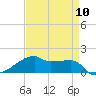 Point Chevreuil tide chart for Wednesday, April 10, 2024