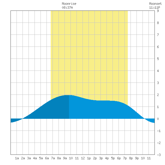 Point Chevreuil tide chart for Thursday, April 11, 2024
