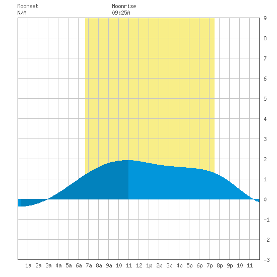 Point Chevreuil tide chart for Friday, April 12, 2024
