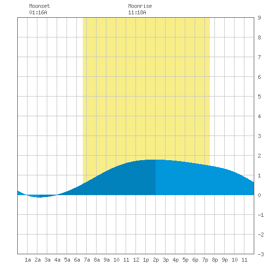 Point Chevreuil tide chart for Sunday, April 14, 2024