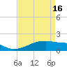 Point Chevreuil tide chart for Tuesday, April 16, 2024