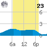 Point Chevreuil tide chart for Tuesday, April 23, 2024