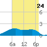 Point Chevreuil tide chart for Wednesday, April 24, 2024