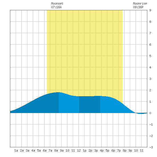 Point Chevreuil tide chart for Thursday, April 25, 2024