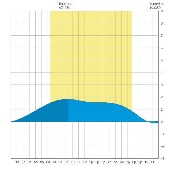 Point Chevreuil tide chart for Friday, April 26, 2024