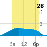 Point Chevreuil tide chart for Friday, April 26, 2024