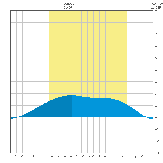 Point Chevreuil tide chart for Saturday, April 27, 2024