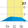Point Chevreuil tide chart for Saturday, April 27, 2024