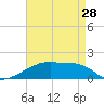 Point Chevreuil tide chart for Sunday, April 28, 2024