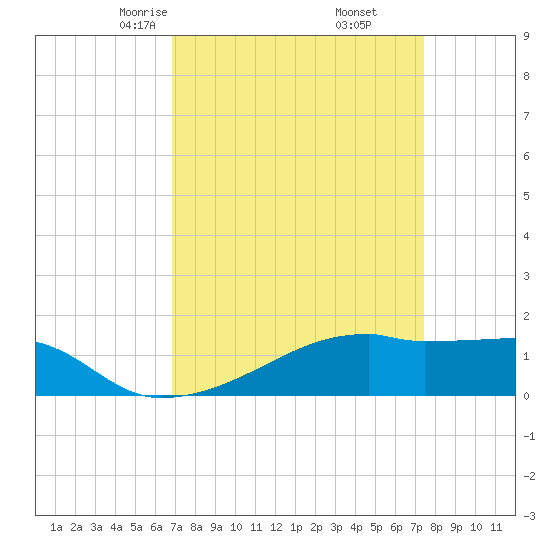 Point Chevreuil tide chart for Thursday, April 4, 2024
