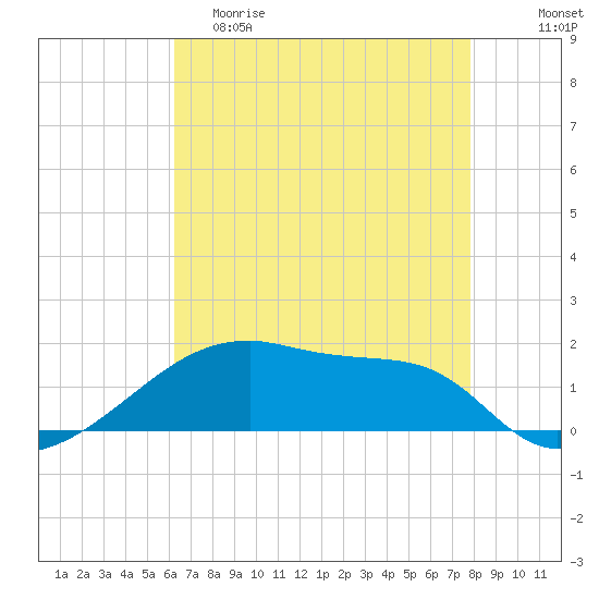 Point Chevreuil tide chart for Friday, May 10, 2024