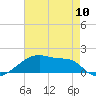 Point Chevreuil tide chart for Friday, May 10, 2024