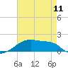 Point Chevreuil tide chart for Saturday, May 11, 2024