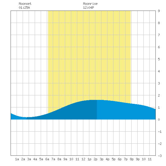 Point Chevreuil tide chart for Tuesday, May 14, 2024