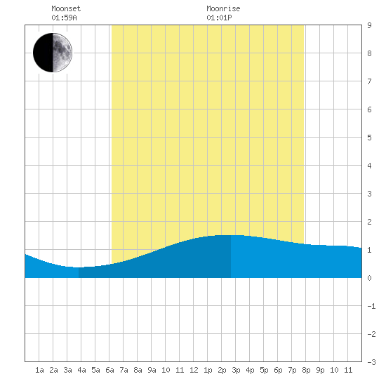 Point Chevreuil tide chart for Wednesday, May 15, 2024