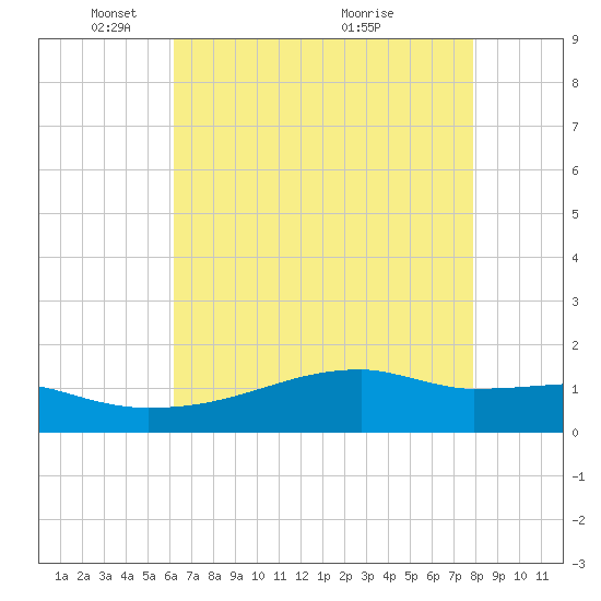 Point Chevreuil tide chart for Thursday, May 16, 2024
