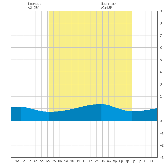 Point Chevreuil tide chart for Friday, May 17, 2024