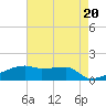 Point Chevreuil tide chart for Monday, May 20, 2024
