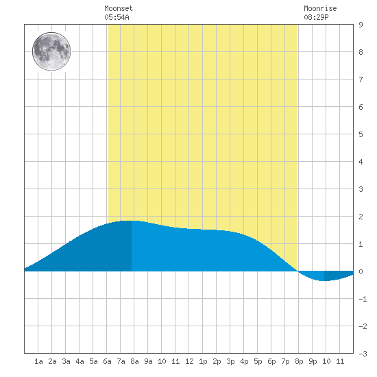 Point Chevreuil tide chart for Thursday, May 23, 2024