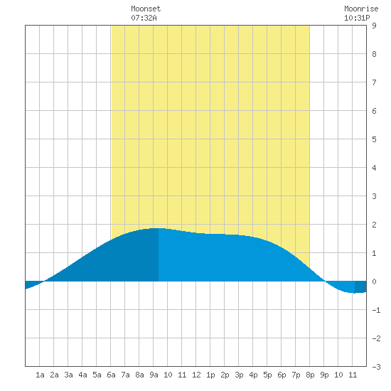 Point Chevreuil tide chart for Saturday, May 25, 2024