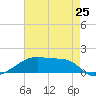 Point Chevreuil tide chart for Saturday, May 25, 2024